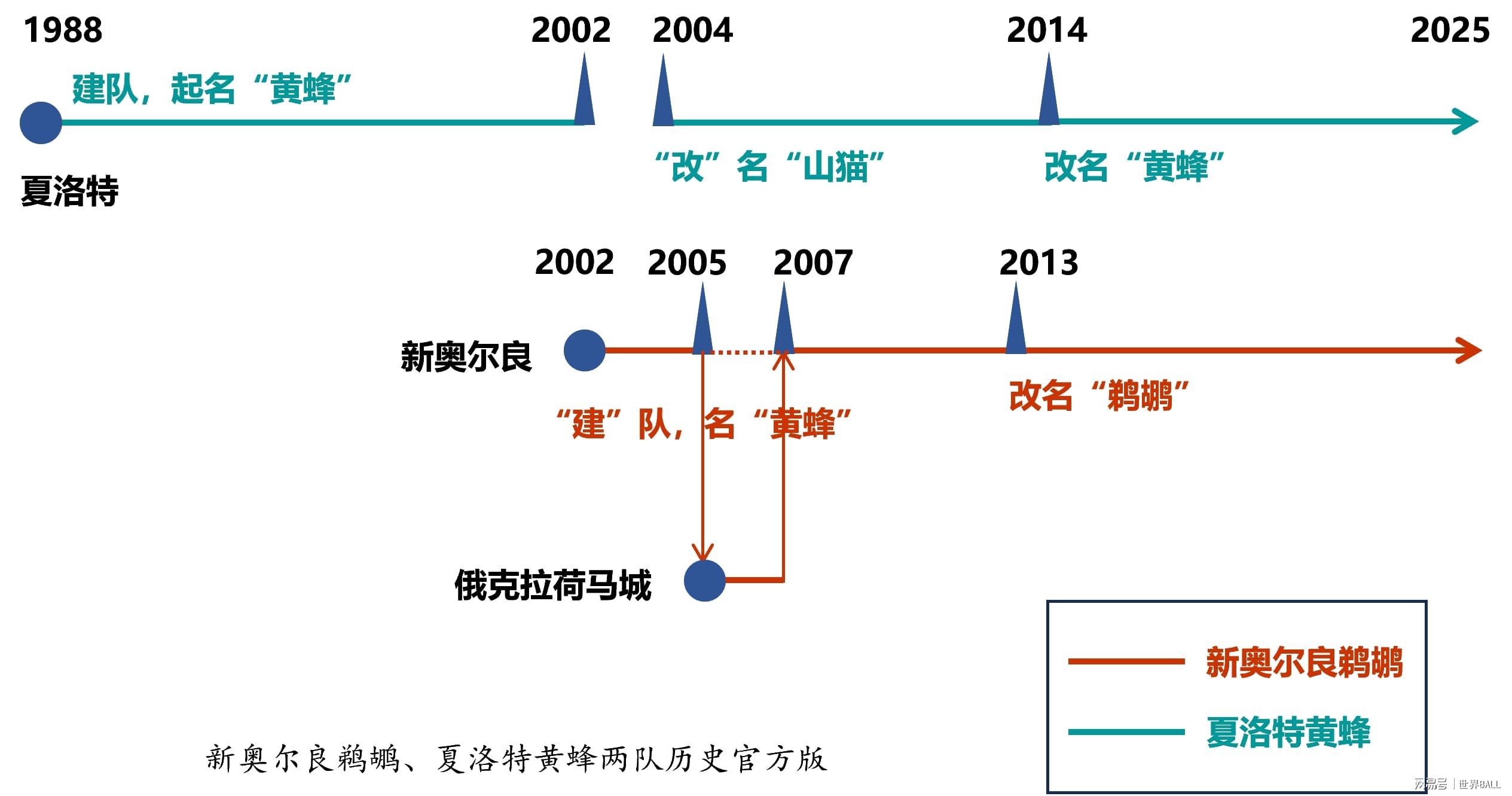 曾是飞人的首选,割让队史另有难言之隐?新奥尔良鹈鹕队徽演变史